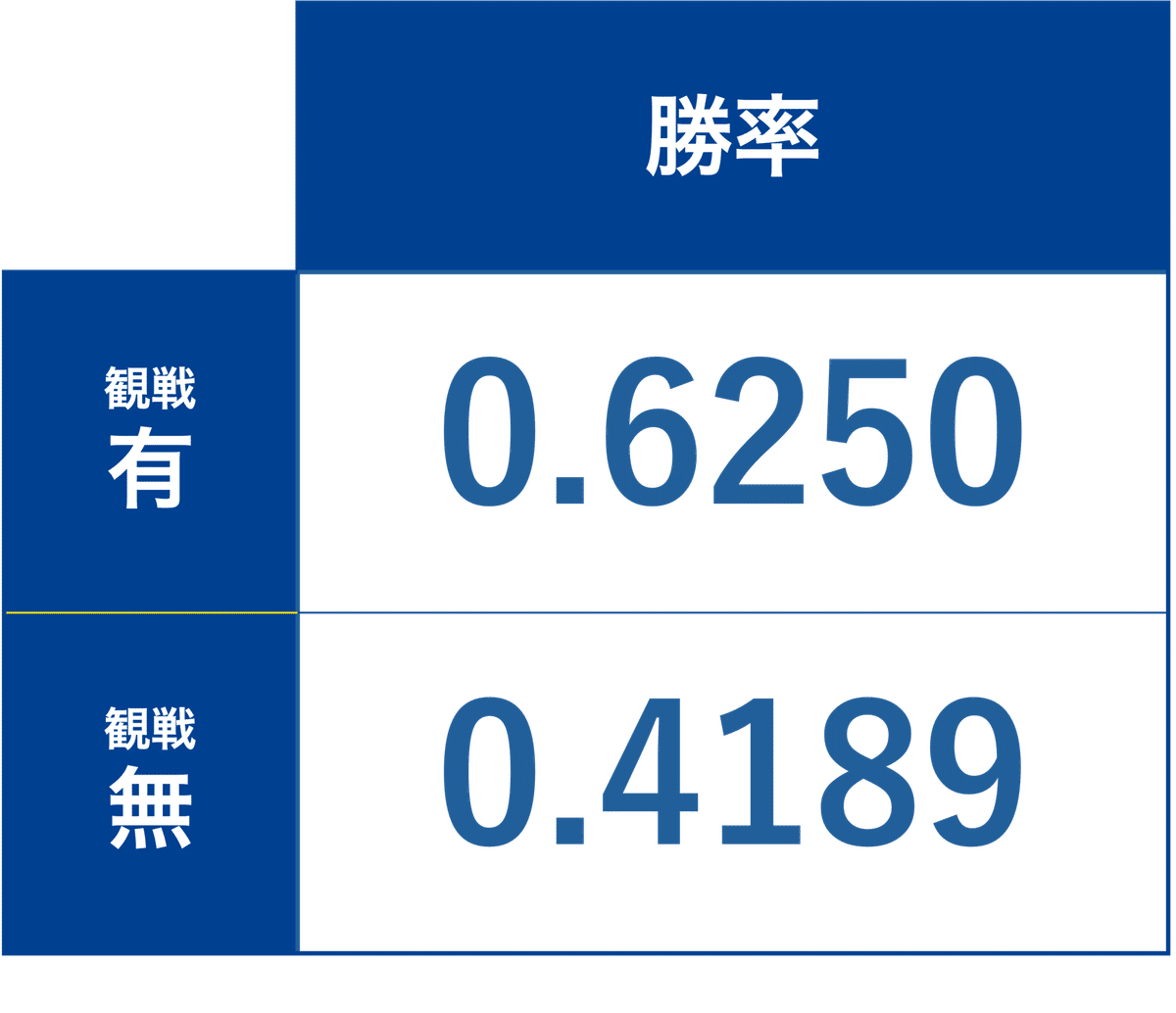 観戦有無ごとの勝率表。ラベルは上から「観戦有」「観戦無」。2つのセルの値は0.6250、0.4189。