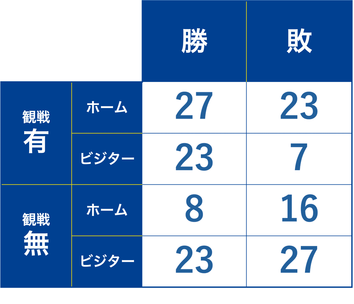 3元分割表。ラベルは縦1列目が観戦有無、2列目がホームかビジターか、横が勝敗。値は左上から横書きの順に読んで、27、23、23、7、8、16、23、27。