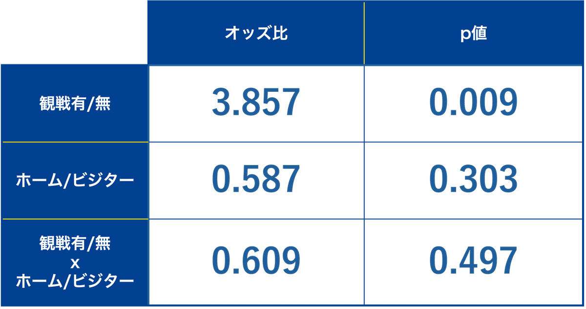 ロジスティック回帰分析の結果を示す表。ラベルは縦が因子を表し、上から観戦有無、ホーム・ビジター、その交互作用。横が統計量で左からオッズ比、p値。値は左上から横書きの順に読んで3.857、0.009、0.587、0.303、0.609、0.497。