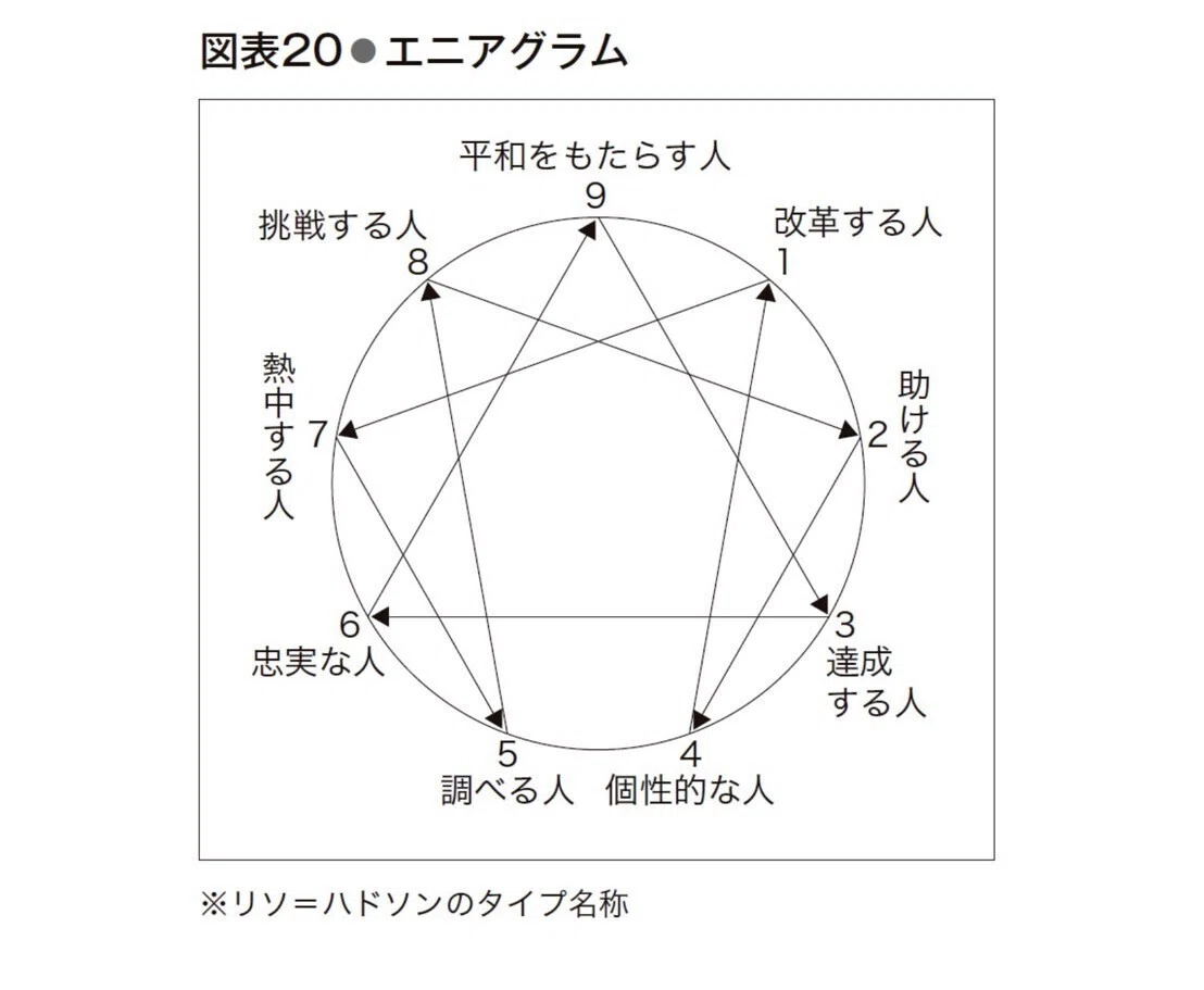 初心者でもわかるインテグラル理論『タイプ（分類）』～パーソナリティ