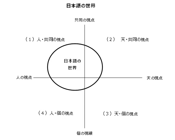 心と言葉の日本語文法 入門(2)日本語の3つ(和・漢・洋)の基本構造|ことさきく|成瀬由紀雄の日英文章・翻訳教室