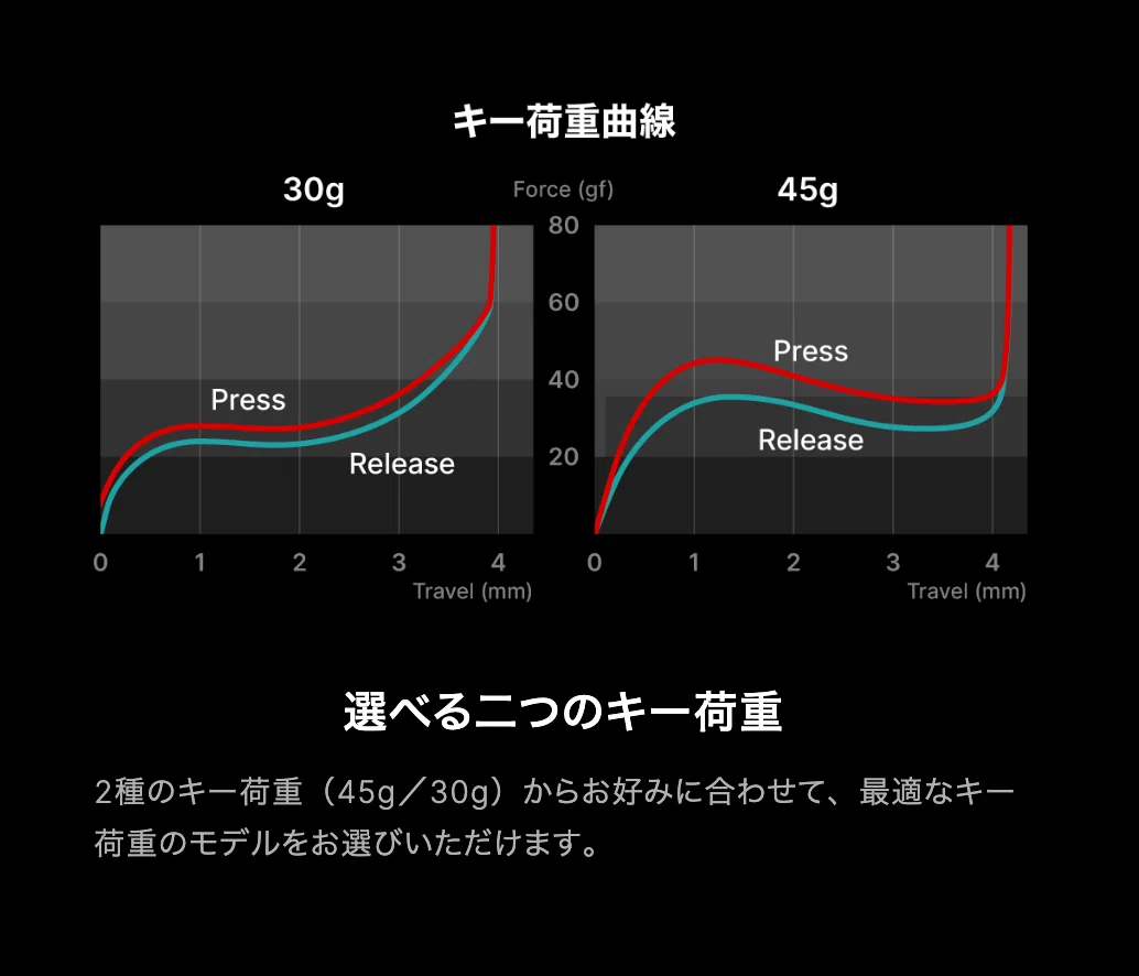 PCキーボード四方山話 〜REALFORCE RC1篇〜（と、30g・45g論争への私見