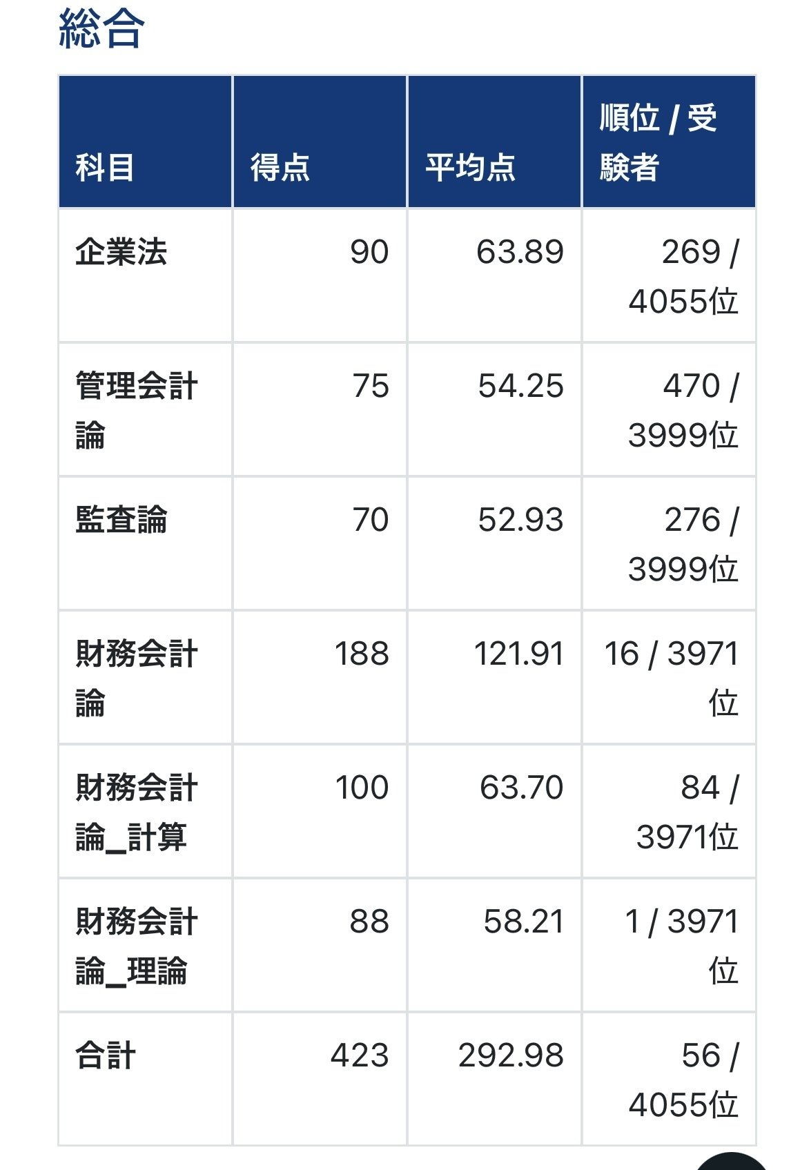 働きながら7ヵ月で公認会計士短答式試験に合格した勉強法｜スコ