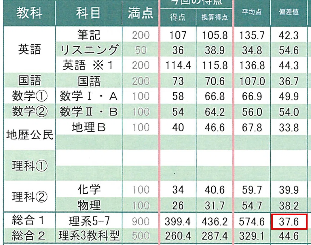 偏差値40→70の合格体験記】どん底から旧帝大に現役合格した受験勉強の