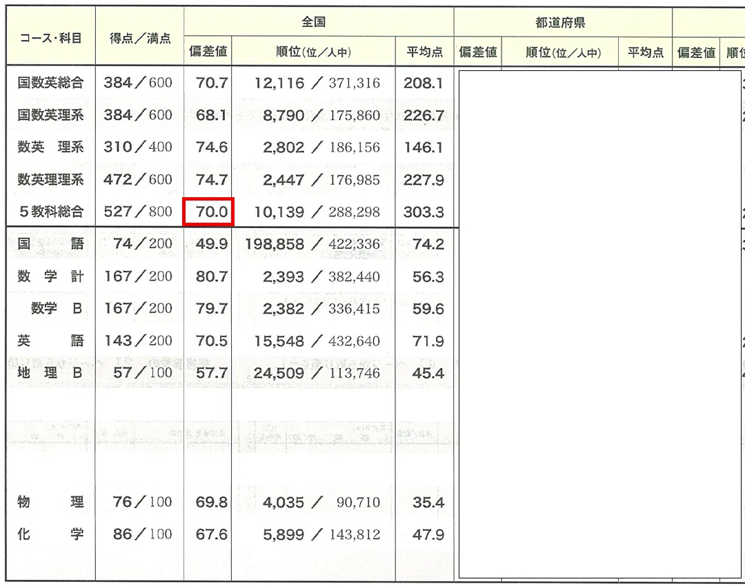 偏差値40→70の合格体験記】どん底から旧帝大に現役合格した受験勉強の