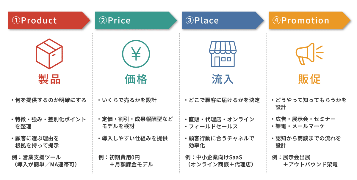 4P分析のそれぞれの意味