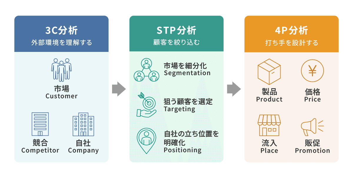 3C分析・STP分析・4P分析それぞれの意味