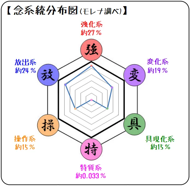 2-9：特質系について（No.408）【HunterxHunter】｜〆鯖
