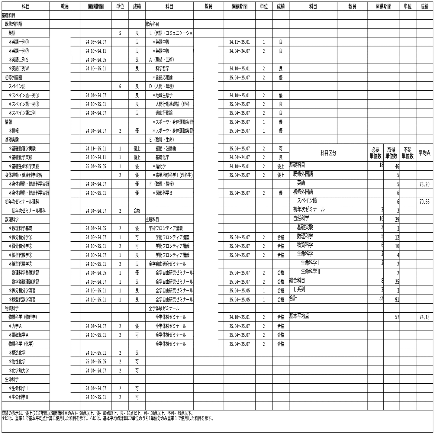 2025年度 トップレベル生命科学テストゼミ 2025年度 トップレベル生命