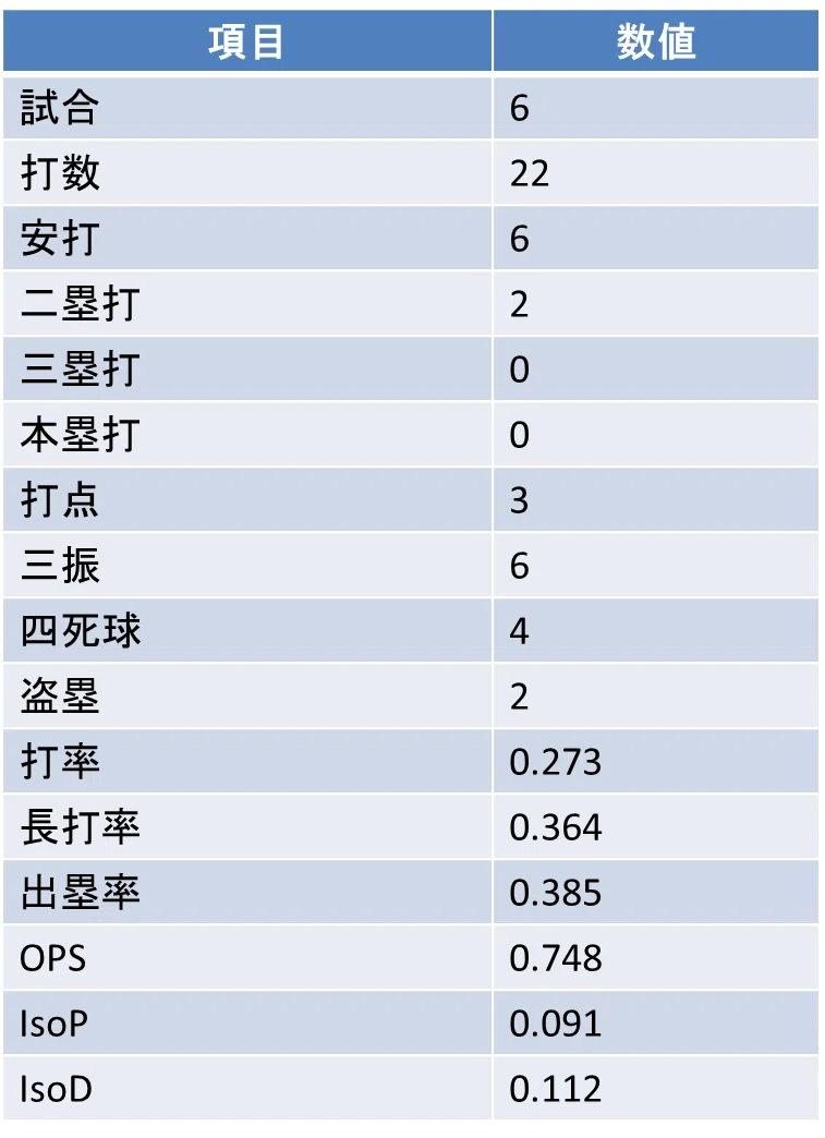 天井一輝|都市対抗本戦 通算成績