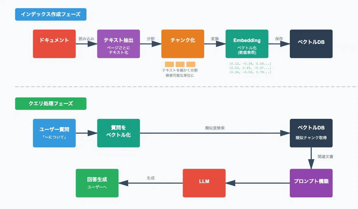 【図解でわかる】RAGの基本と実装|BRANU 開発部広報