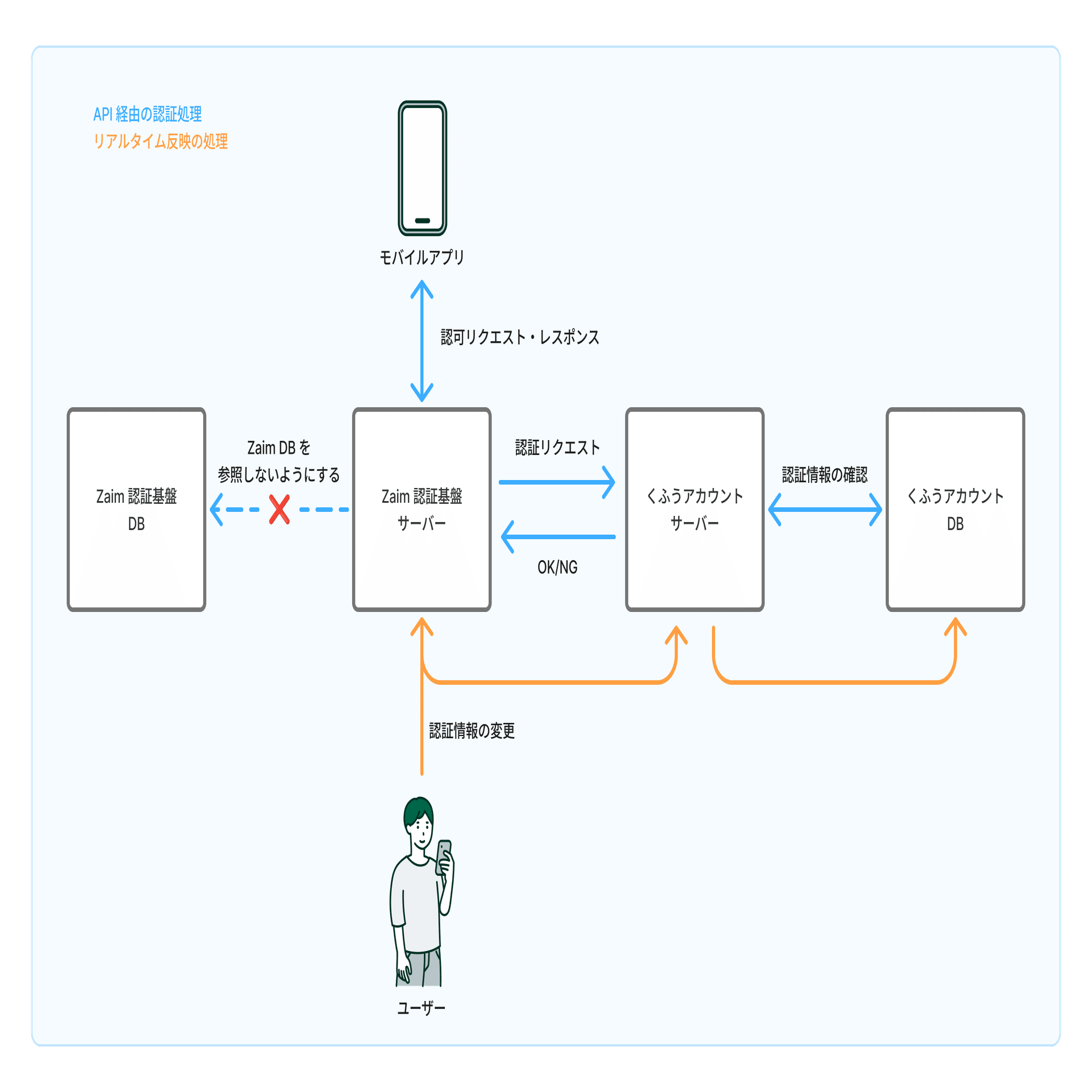 1000万ユーザーをかかえる家計簿アプリZaimの認証基盤リプレイス｜sakai