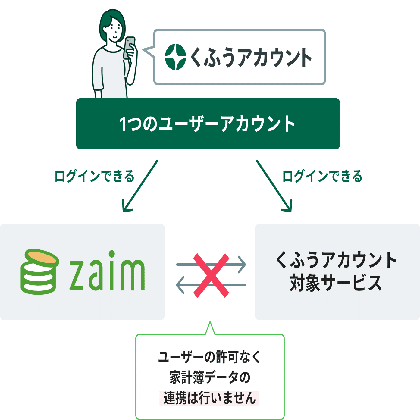 1000万ユーザーをかかえる家計簿アプリZaimの認証基盤リプレイス｜sakai