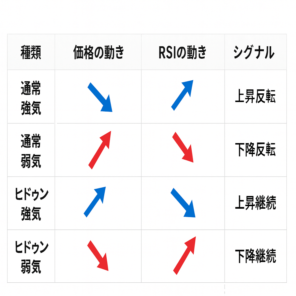インジケータ付き】RSIのもう一つの使い方ダイバージェンストレード入門：通常＆ヒドゥンパターンを徹底解説【初心者から中級者向け｜安登乃まつり(FX 手法の解説・検証)