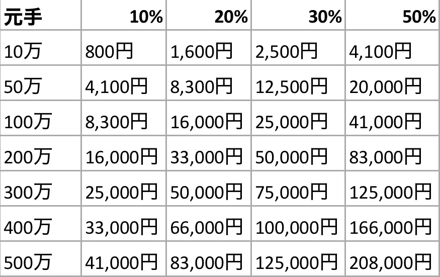 毎月5万円の収入を投資で得る方法|Neco♡ひとりごと投資記