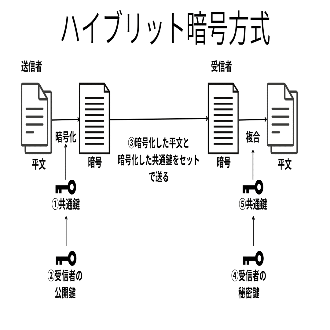 暗号方式の違いを簡単解説！共通鍵・公開鍵・ハイブリッドで試験対策｜ぐで(エンジニア)