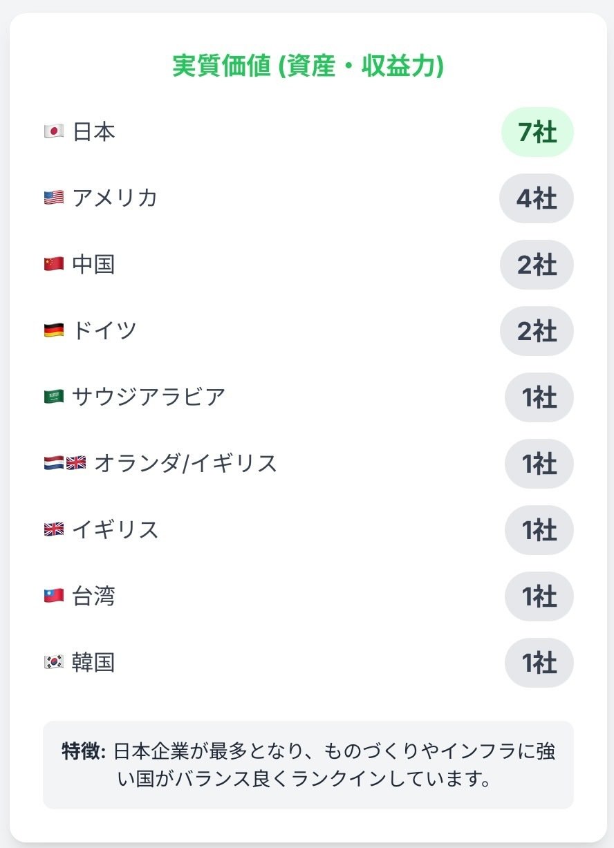 実質価値で測った世界企業ランキング。日本企業トップ２０に７社｜Hayato Matsui『逆転人生』共著者