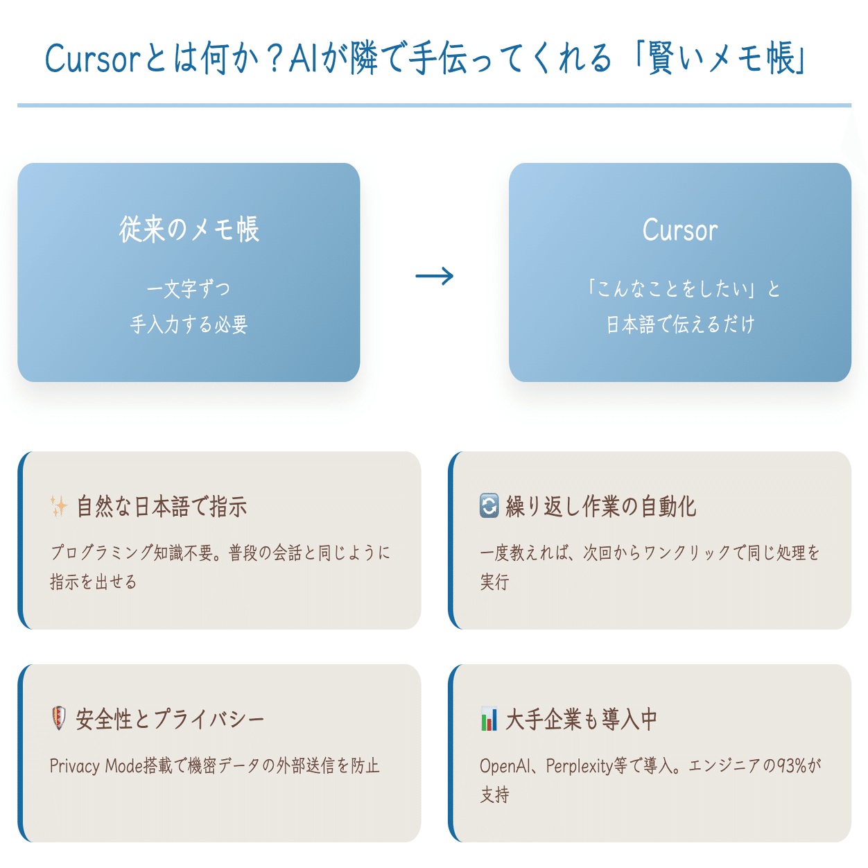 非エンジニアでも使える！AIコードエディタ『Cursor』でビジネス作業を