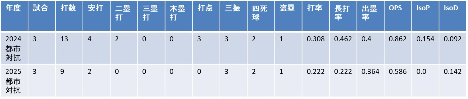 都市対抗本戦 年度別成績