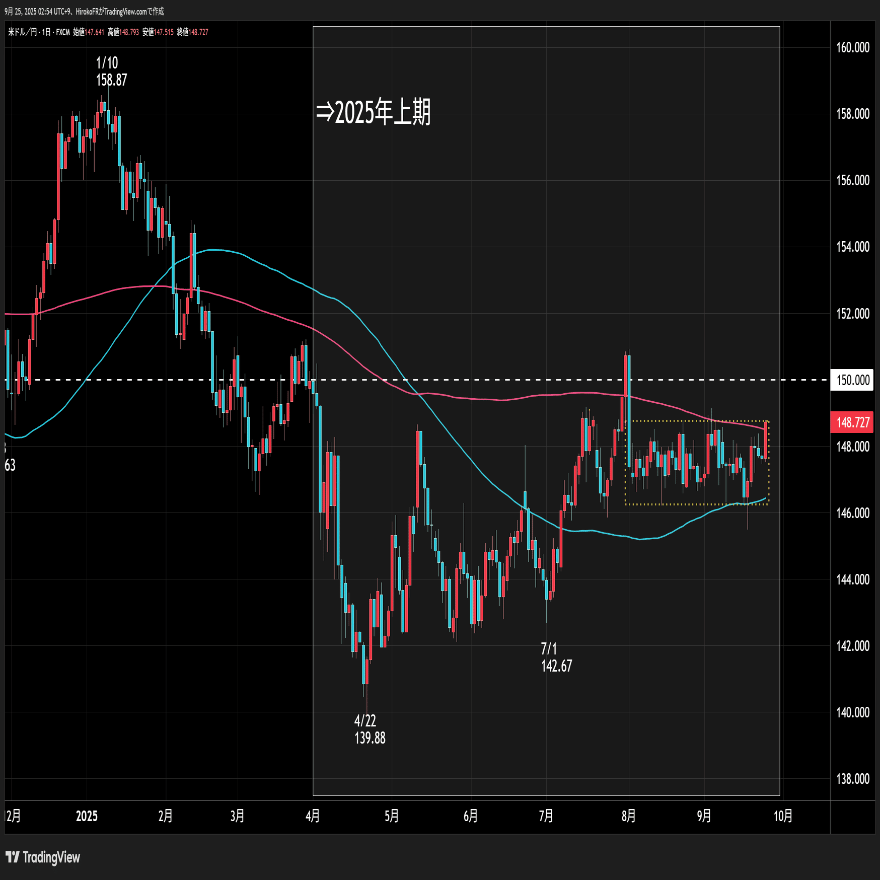 ドル円上昇、上半期末に向けた実需のドル買いか｜大橋ひろこ
