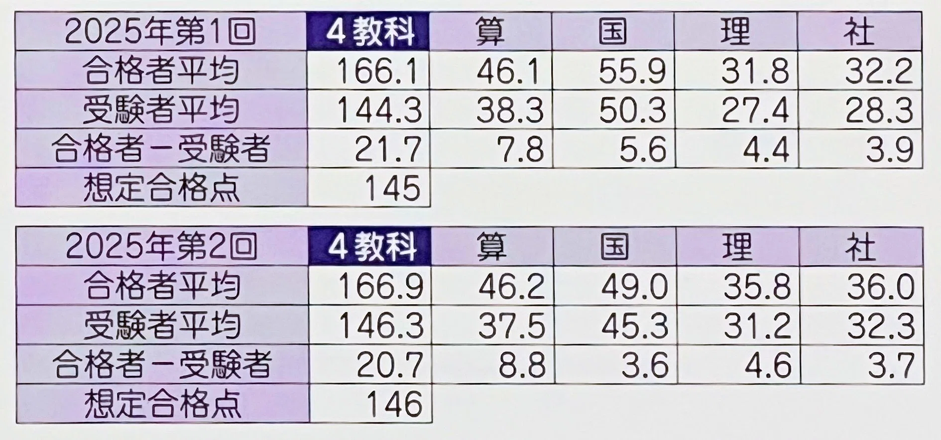 中学受験】第1回学校別サピックスオープンの結果が発表されました｜ち