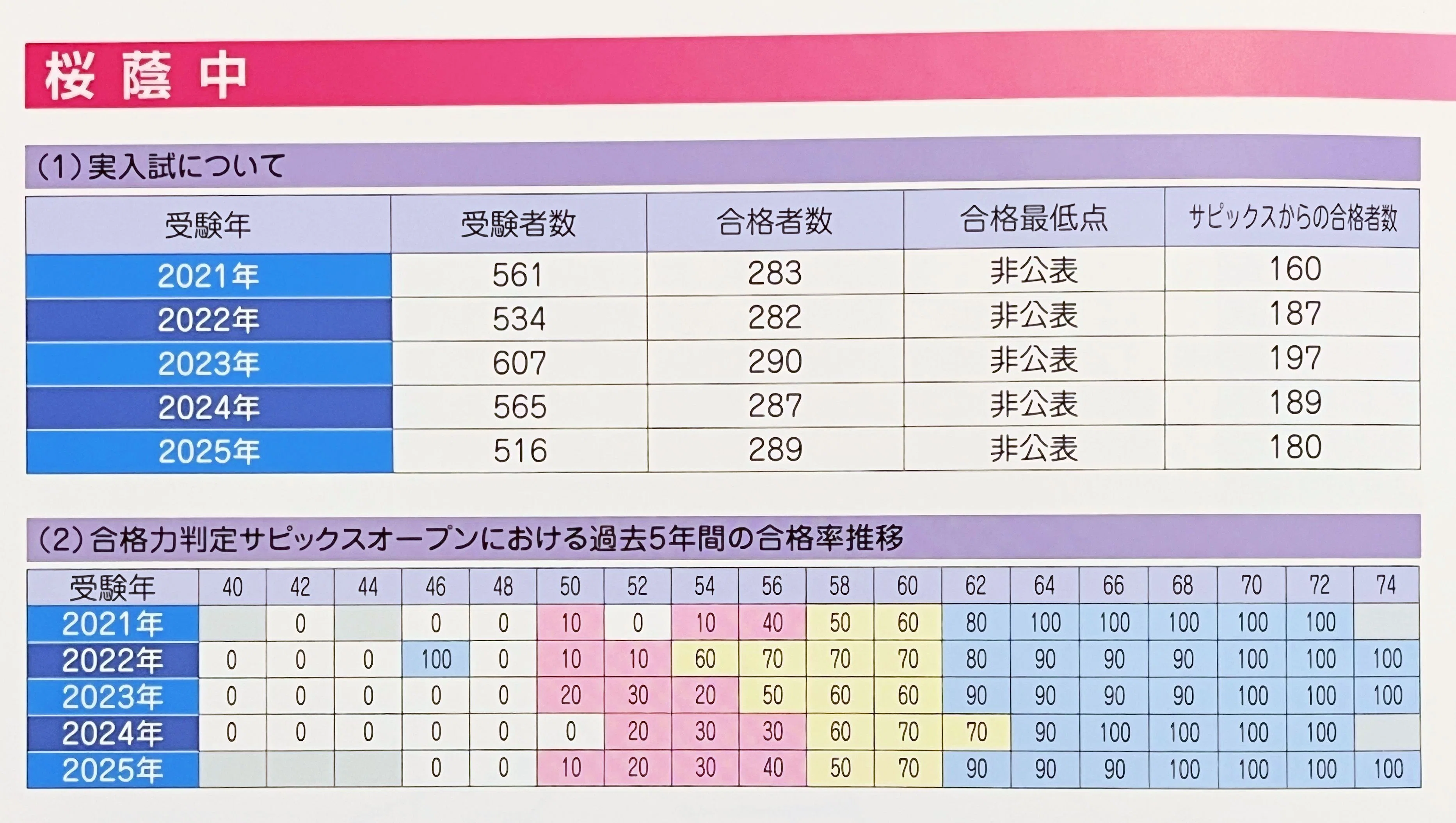 中学受験】第1回学校別サピックスオープンの結果が発表されました｜ち