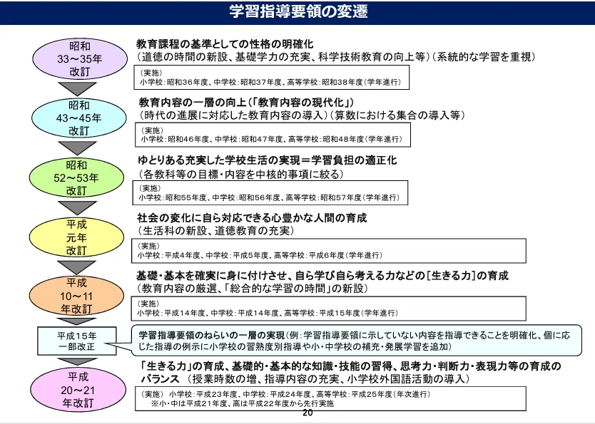 次期学習指導要領の方向性を読み解く~2030年を見据えて~|へいわ先生 @小学校の先生