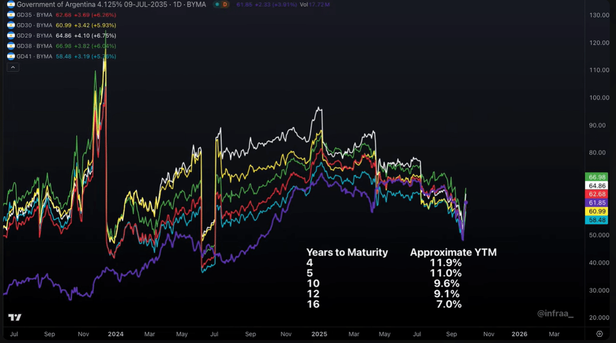 速報：アルゼンチン救済のための米国による大規模救済策発表。＆その仕組み。｜帝国の進路