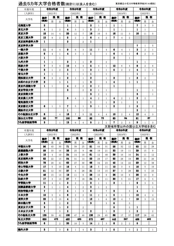 東京都立小石川中等教育学校過去５年間大学入試合格者数