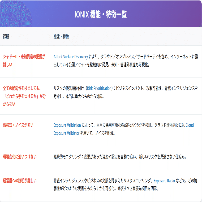 セキュリティ対策を再定義する 外部攻撃対象領域管理(ASM)とは？ IONIXによるエクスポージャー管理とCTEM解説 |  IONIX｜株式会社アズジェント【公式】