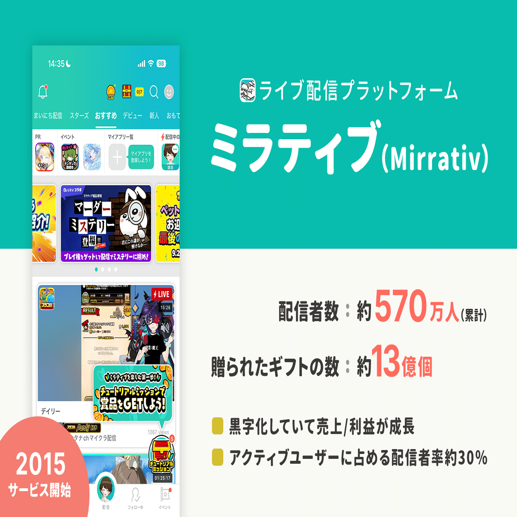 初期は「熱量」にフォーカスする。使われるサービスを作るなら「需要」を発明しない。黒字化に到達した「ミラティブ 」に聞く10年の失敗と成功。コミュニティサービス成長の裏側。｜アプリマーケティング研究所