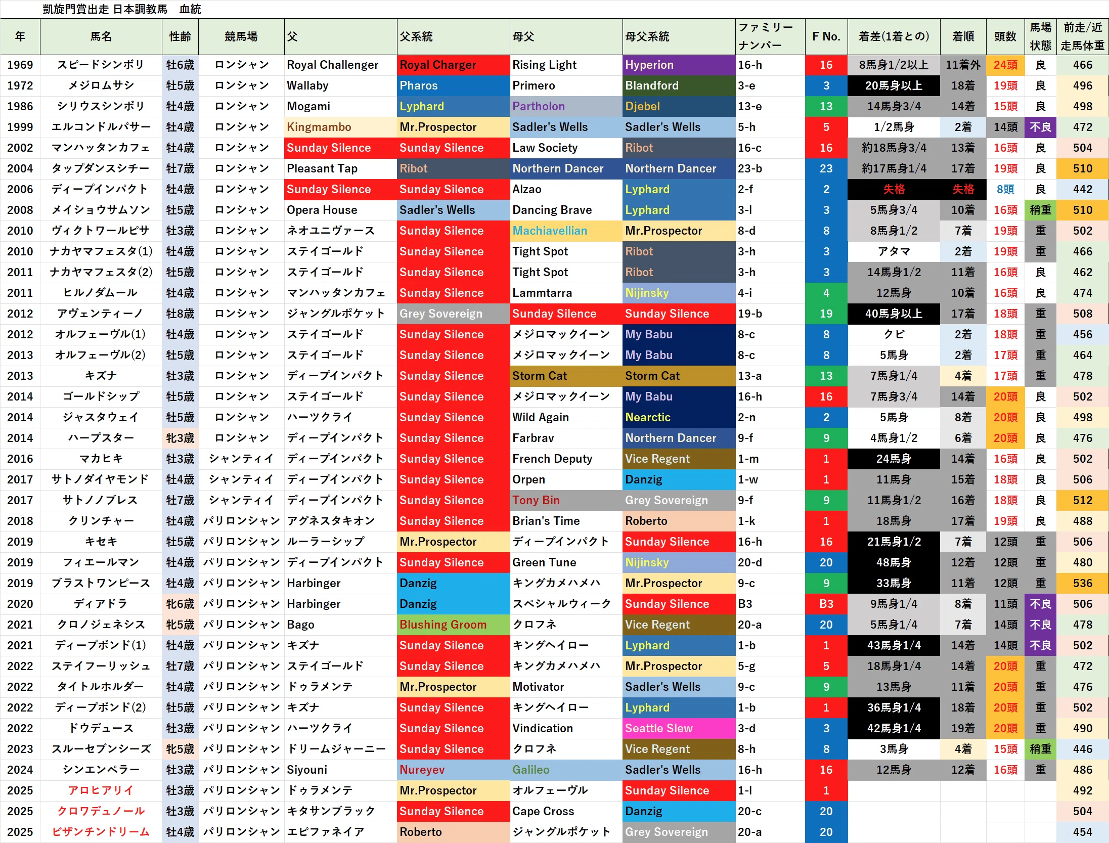 2025年凱旋門賞出走予定の日本馬の血統｜ぱねす