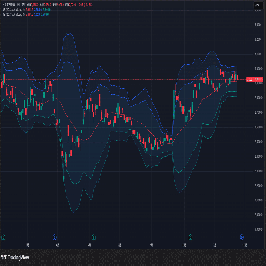おすすめインジ】まずはこれだけ：実践で役立つおすすめインジケーター5選｜Sarto Trader＠初心者/中級者向け チャート分析  TradingViewガイド