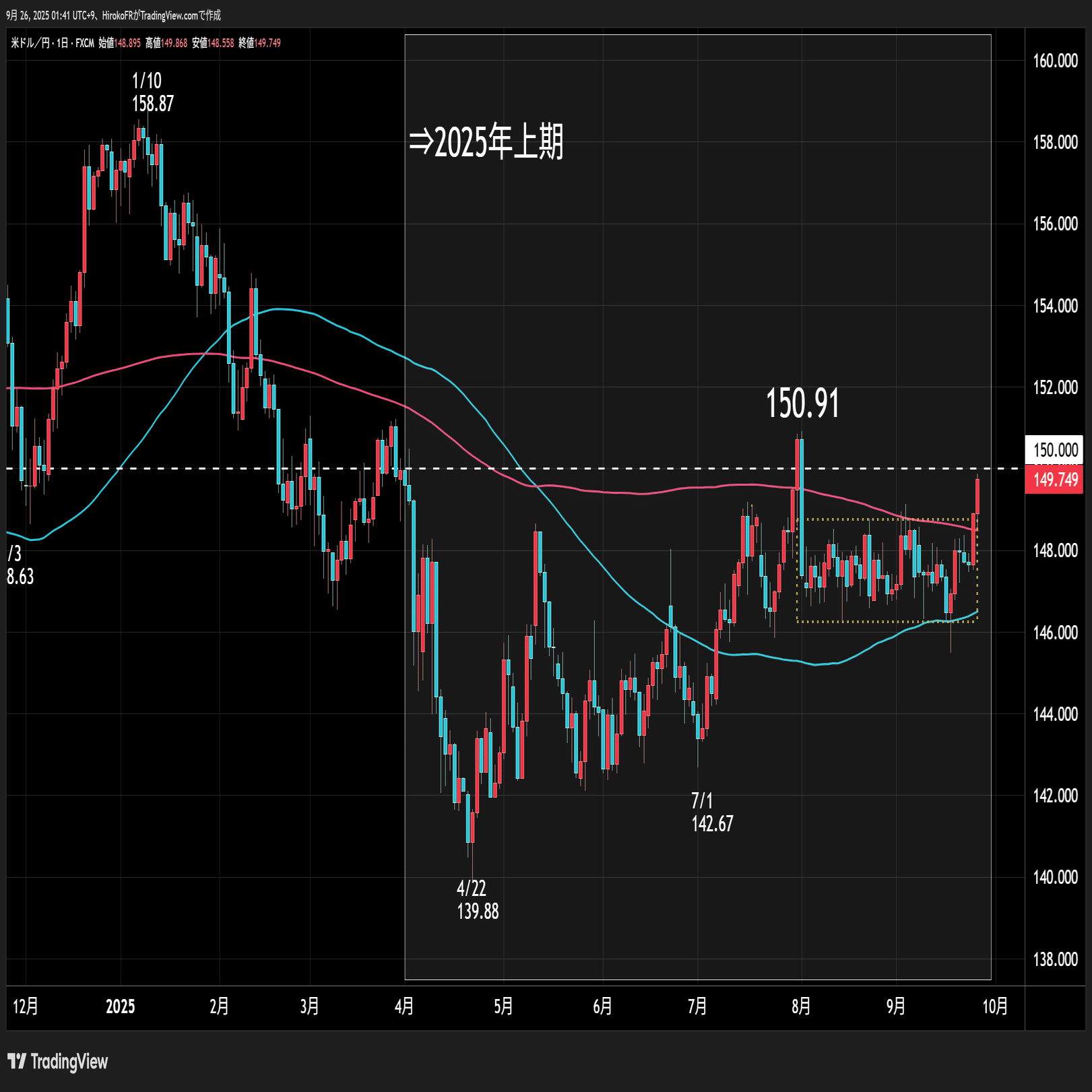 ドル円レンジブレイク、150円接近｜大橋ひろこ