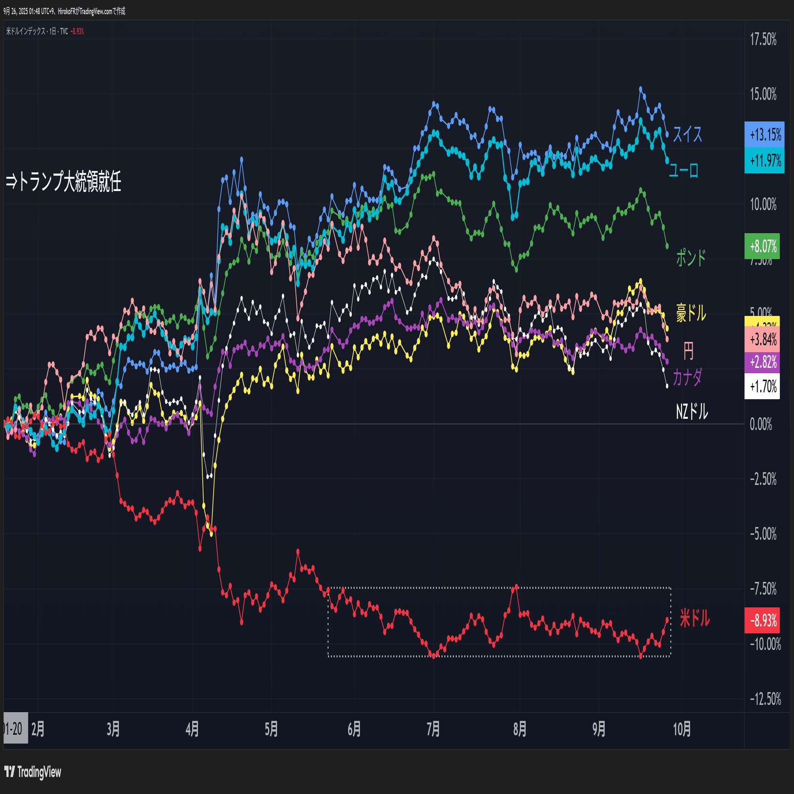 ドル円レンジブレイク、150円接近｜大橋ひろこ