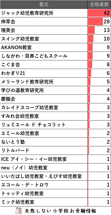日本女子大学附属豊明小学校 2025年度過去問 🌸🌱🍁 【全学年】1学期