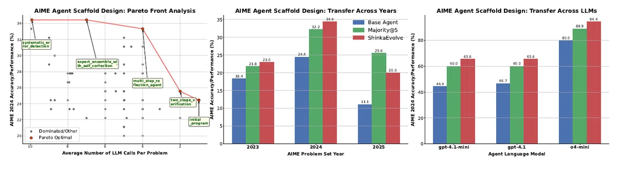 AIが150回で世界記録更新：Sakana AI発オープンソース『ShinkaEvolve』の衝撃｜らみ
