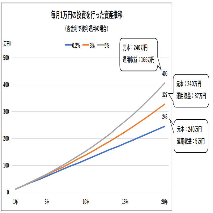 20代の平均年収と貯蓄額】年収の実態と無理なく続ける貯蓄のコツをわかりやすく解説！｜yamoney(ヤマネー)