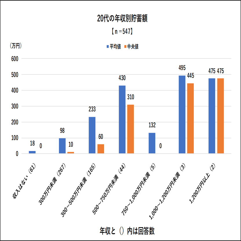 20代の平均年収と貯蓄額】年収の実態と無理なく続ける貯蓄のコツをわかりやすく解説！｜yamoney(ヤマネー)