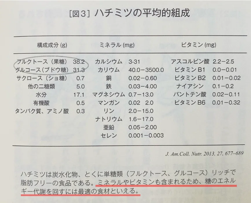 ハチミツに栄養が少ない理由 / 「自然治癒はハチミツから（崎谷博征