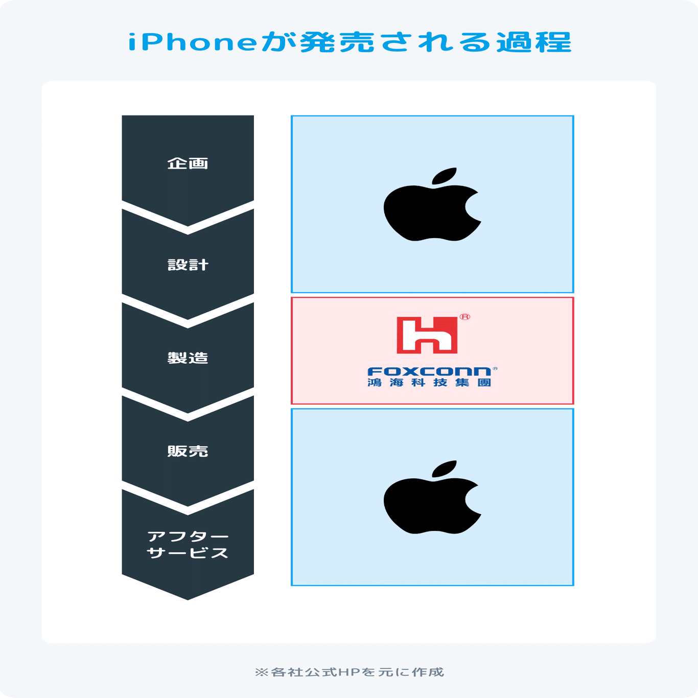 iPhoneってなんで高いの？付加価値の源泉をスマイルカーブから解説