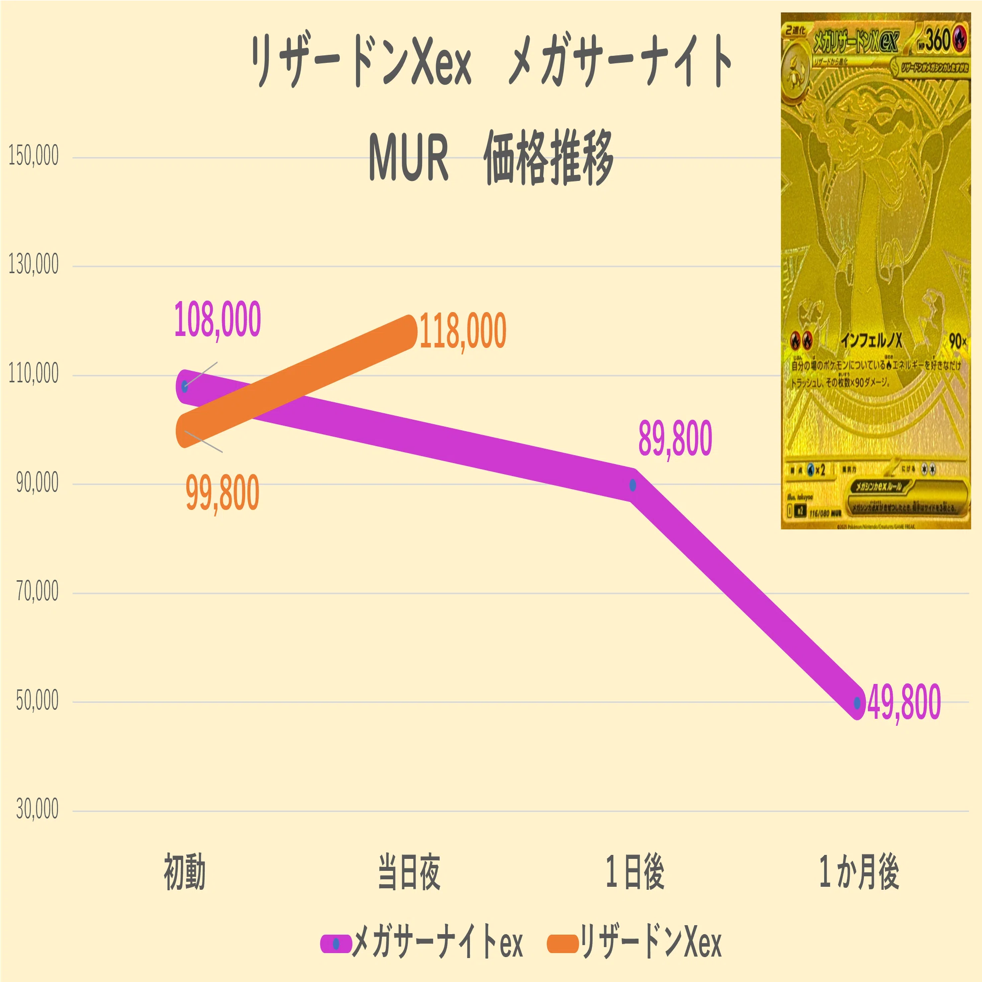ポケカ相場】メガリザードンXexはこれから上がる？下がる