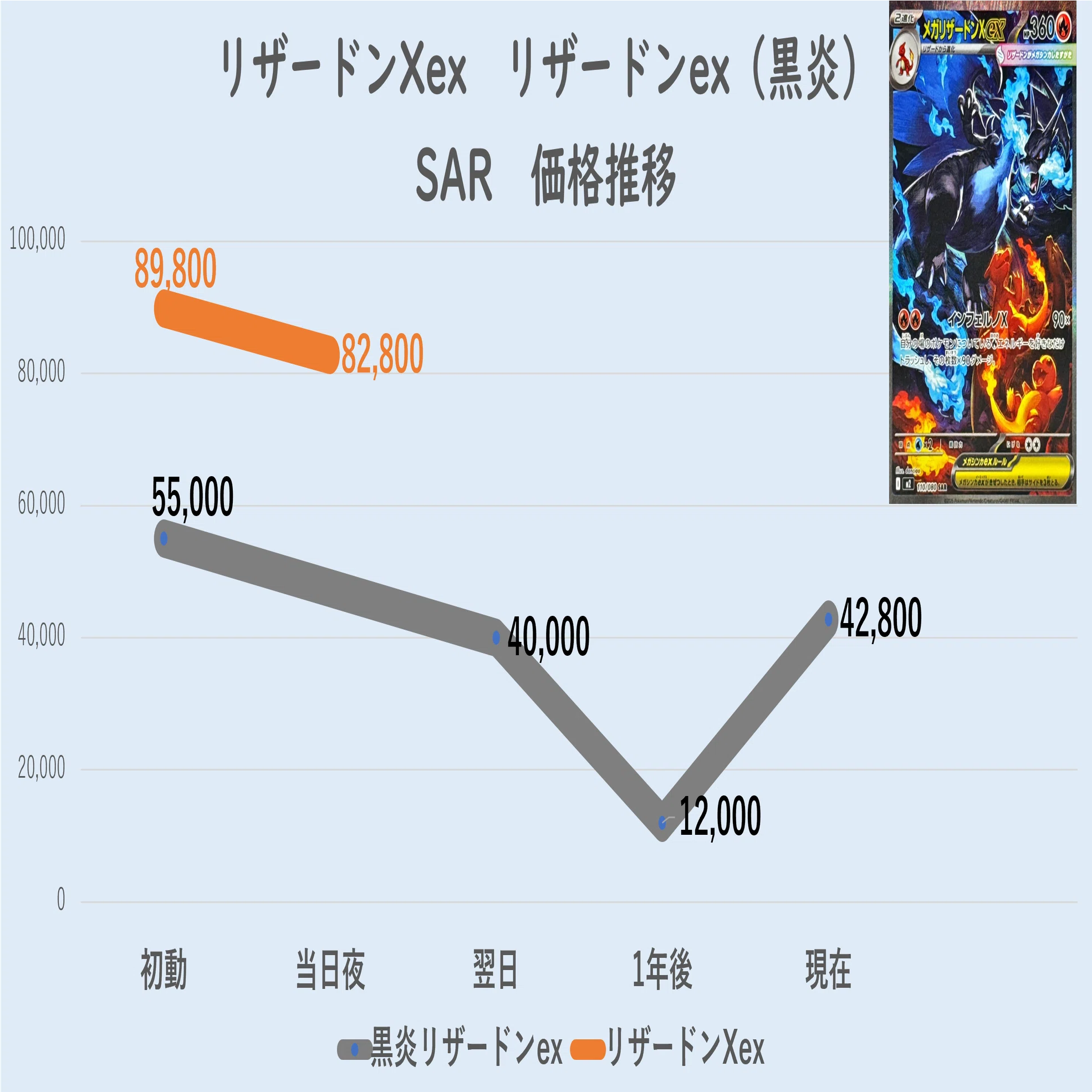 ポケカ相場】メガリザードンXexはこれから上がる？下がる