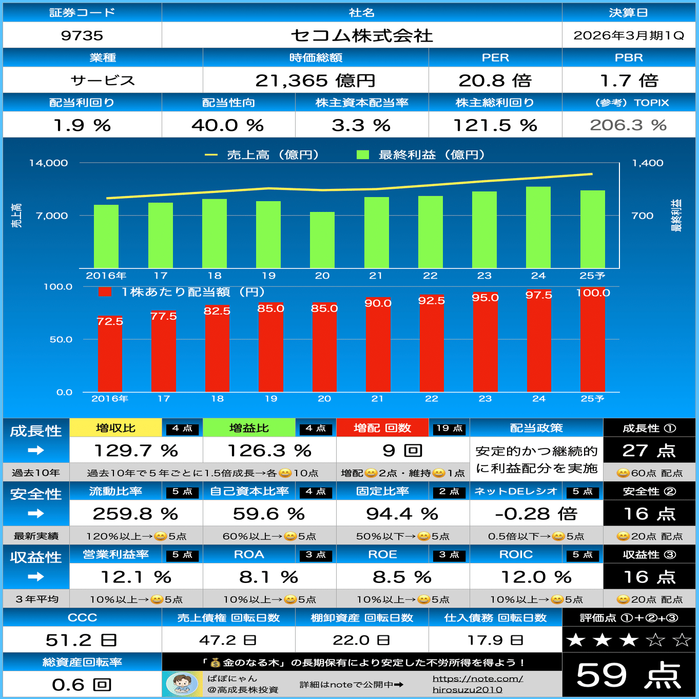 🌱【セコム】スコア59点に微減！ 『💰金のなる木』適性を診断（2026年3