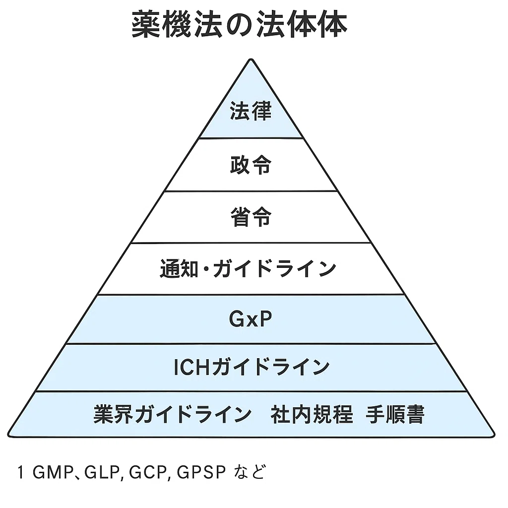 知っておきたい薬機法の法体系: 法律からSOPまでの全体像｜(一社)日本