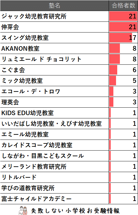 最新版　2025 雙葉小学校　ジャック　学校研究会 最新版 2025 雙葉小学校 ジャック 学校研究会 雙葉小学校