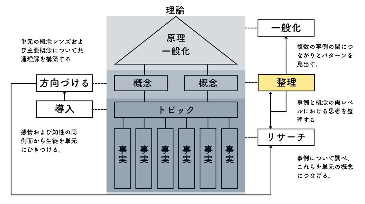 概念型探究の実践】整理するストラテジー「言語表現：漫画」｜Tomotaka