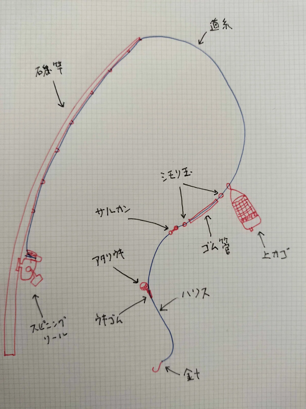 上カゴ仕掛け図
