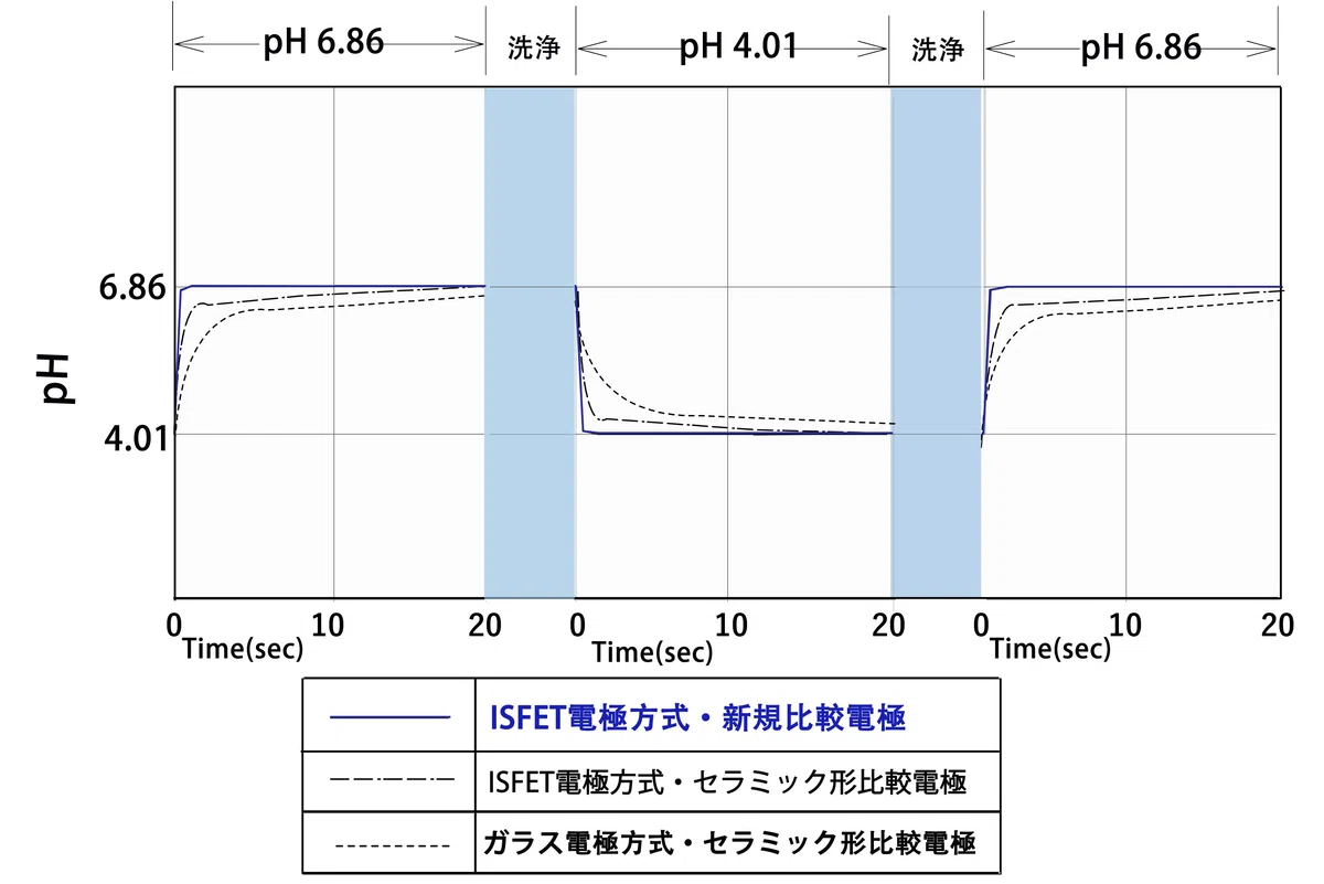 Water Polar比較電極”とISFET-pH計測関連新着情報｜ITO.ISFETCOM