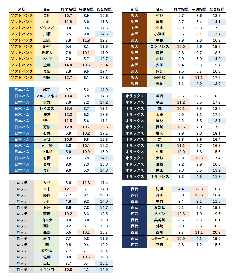 パワプロの野手ステータスを指標化してみた｜田中ミノル